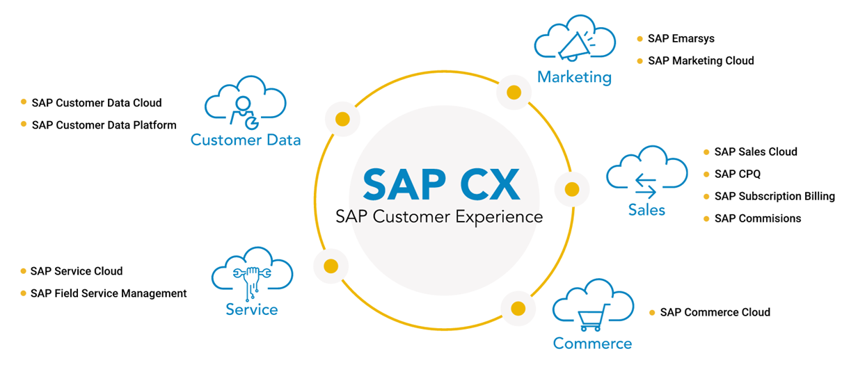 https://hbpartner.cl/wp-content/uploads/2024/09/SAP®-Customer-Experience-CX-1.png